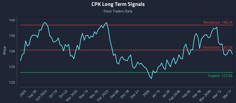 CPK Long Term Analysis for March 18 2026