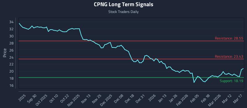 0 News Article Image Wie sich Coupang Inc. Class A (CPNG) auf die zeitliche Abstimmung der Rotationsstrategie auswirkt