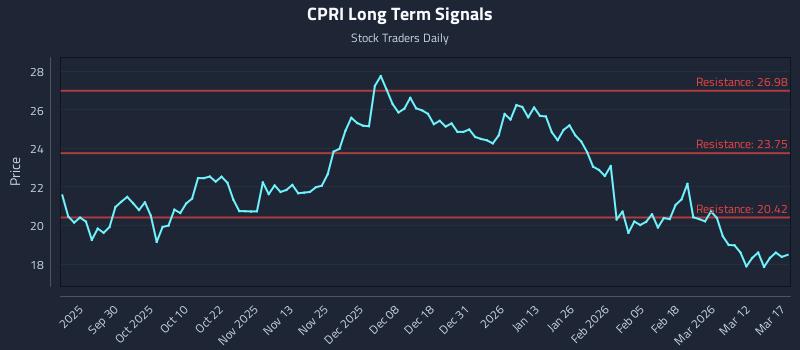 CPRI Long Term Analysis for March 18 2026