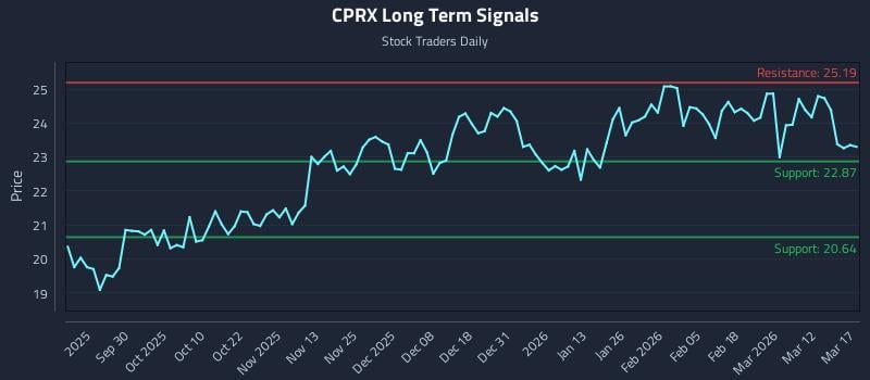 CPRX Long Term Analysis for March 18 2026