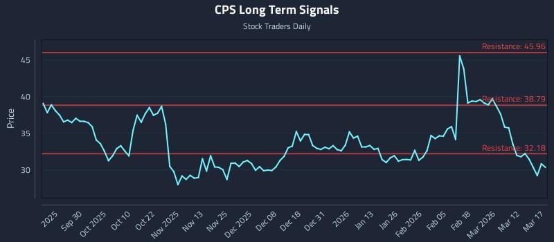 CPS Long Term Analysis for March 18 2026 CPS Long Term Analysis for March 18 2026