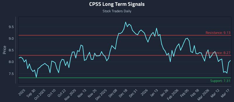 CPSS Long Term Analysis for March 18 2026