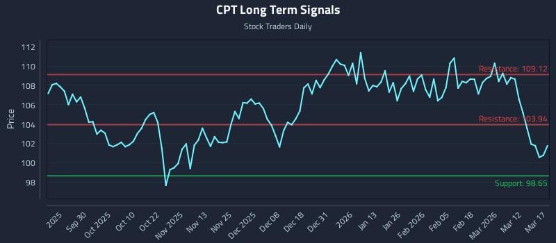 CPT Long Term Analysis for March 18 2026