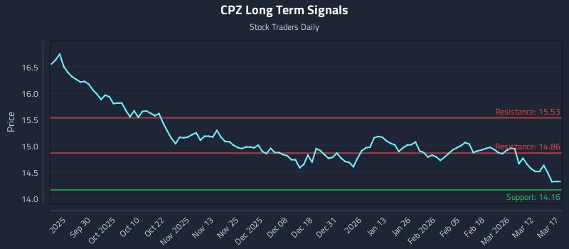 CPZ Long Term Analysis for March 18 2026