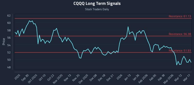 CQQQ Long Term Analysis for March 18 2026