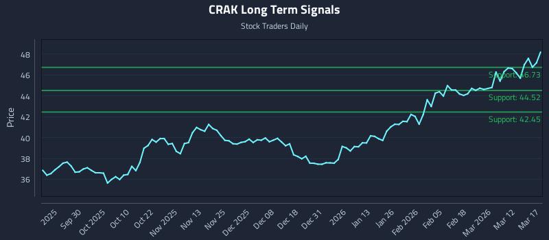CRAK Long Term Analysis for March 18 2026