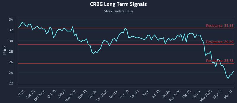 CRBG Long Term Analysis for March 18 2026