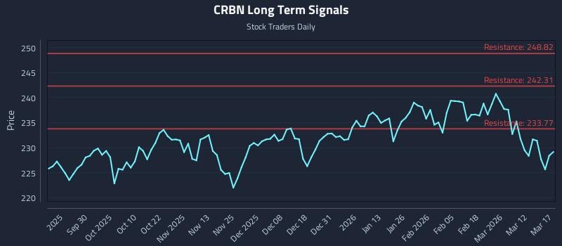 CRBN Long Term Analysis for March 18 2026