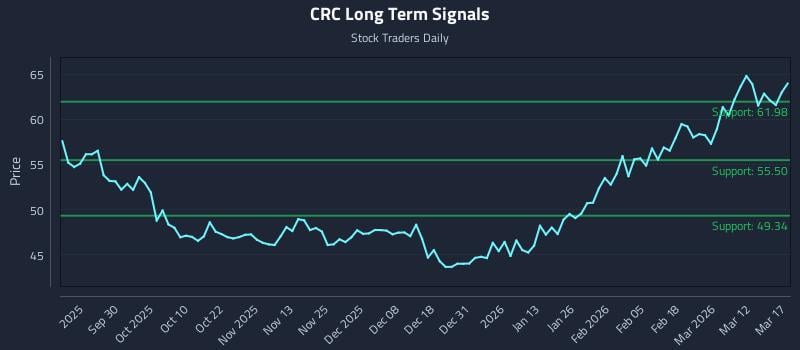 CRC Long Term Analysis for March 18 2026 CRC Long Term Analysis for March 18 2026
