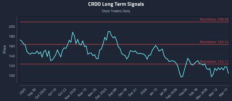 CRDO Long Term Analysis for March 18 2026 CRDO Long Term Analysis for March 18 2026
