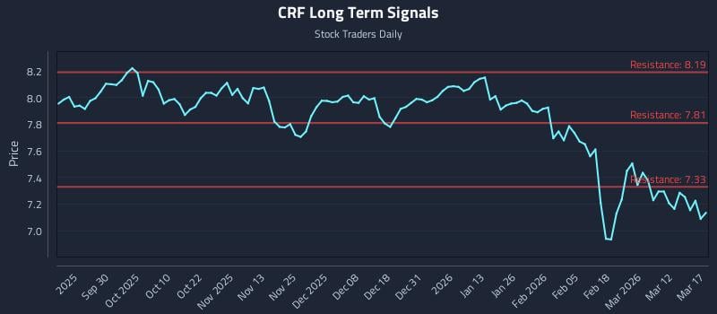 CRF Long Term Analysis for March 18 2026