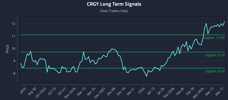 CRGY Long Term Analysis for March 18 2026