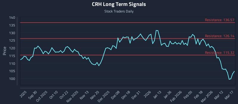 CRH Long Term Analysis for March 18 2026