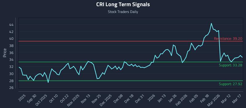 CRI Long Term Analysis for March 18 2026