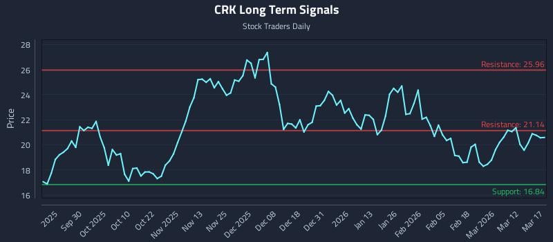 CRK Long Term Analysis for March 18 2026 CRK Long Term Analysis for March 18 2026