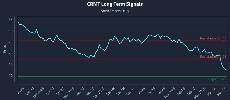 CRMT Long Term Analysis for March 18 2026 CRMT Long Term Analysis for March 18 2026