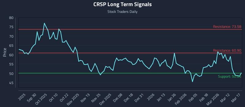 CRSP Long Term Analysis for March 18 2026