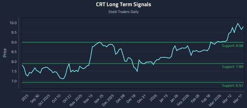 CRT Long Term Analysis for March 18 2026 CRT Long Term Analysis for March 18 2026