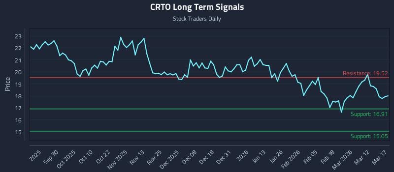 CRTO Long Term Analysis for March 18 2026