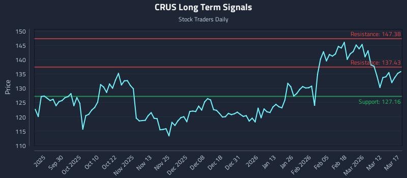 CRUS Long Term Analysis for March 18 2026