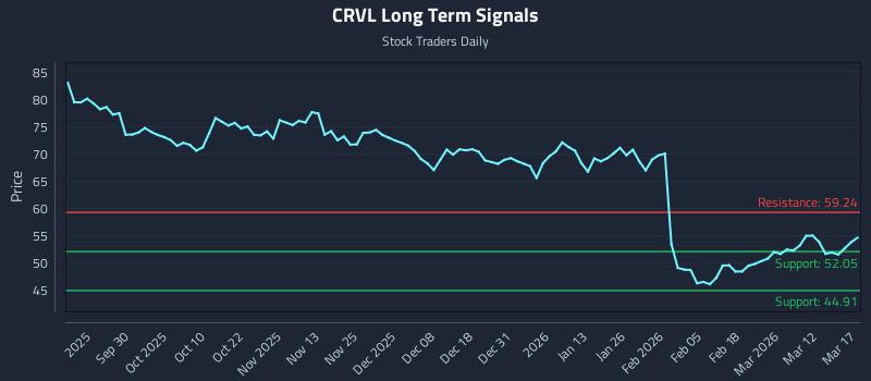 CRVL Long Term Analysis for March 18 2026