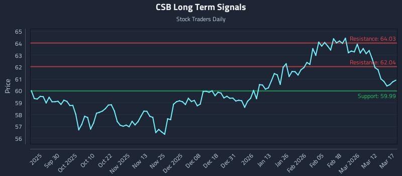 CSB Long Term Analysis for March 18 2026