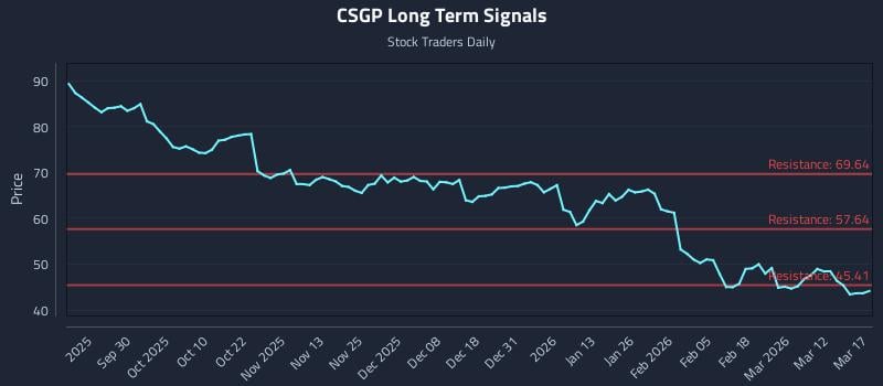 CSGP Long Term Analysis for March 18 2026