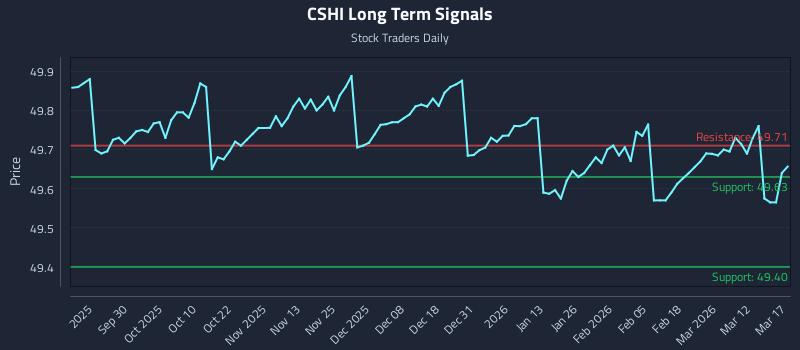CSHI Long Term Analysis for March 18 2026