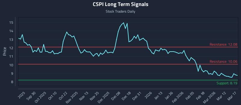 CSPI Long Term Analysis for March 18 2026