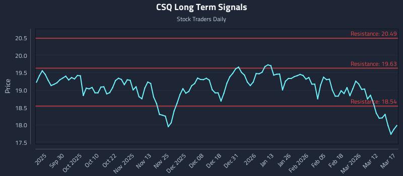 CSQ Long Term Analysis for March 18 2026