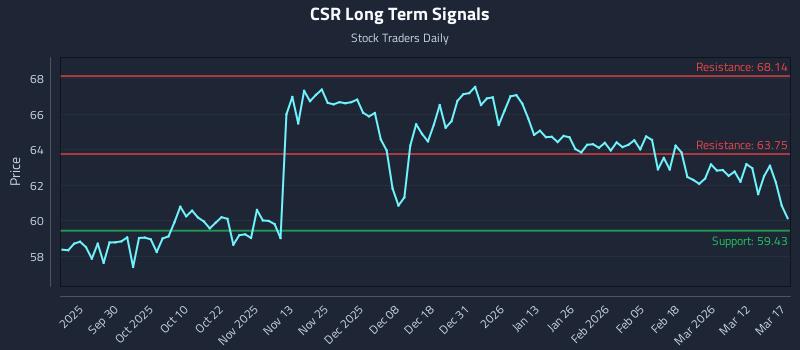 CSR Long Term Analysis for March 18 2026