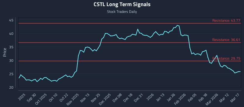 CSTL Long Term Analysis for March 18 2026 CSTL Long Term Analysis for March 18 2026