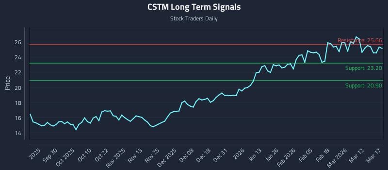 CSTM Long Term Analysis for March 18 2026 CSTM Long Term Analysis for March 18 2026