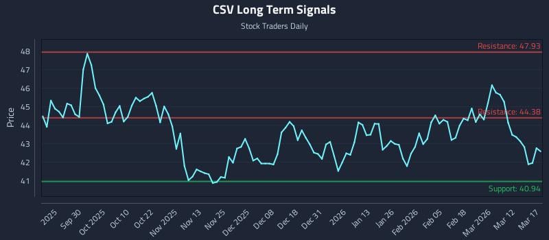CSV Long Term Analysis for March 18 2026
