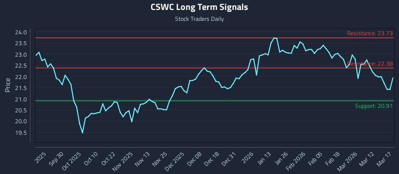 CSWC Long Term Analysis for March 18 2026