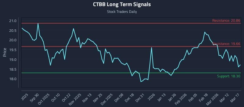 CTBB Long Term Analysis for March 18 2026