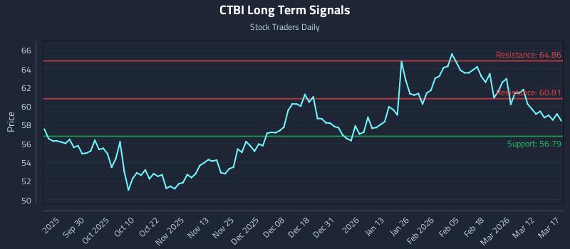 CTBI Long Term Analysis for March 18 2026