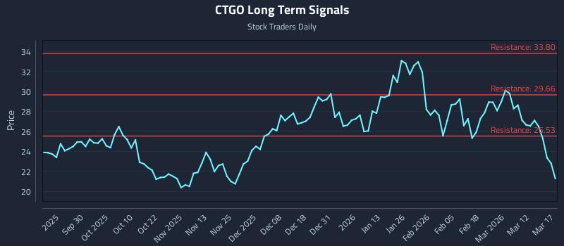 CTGO Long Term Analysis for March 18 2026 CTGO Long Term Analysis for March 18 2026
