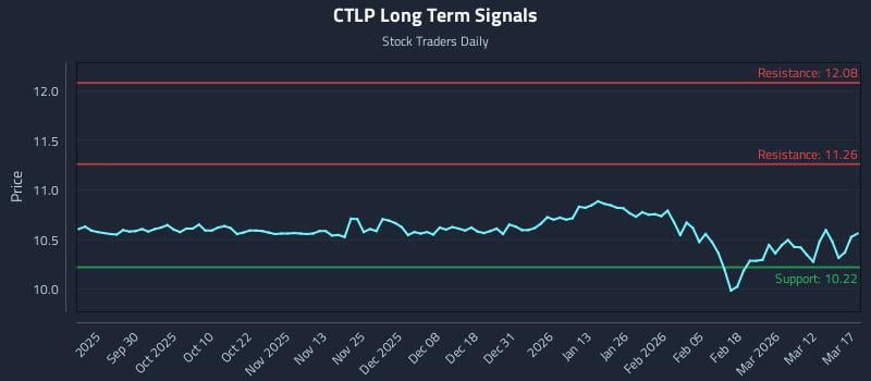 CTLP Long Term Analysis for March 18 2026