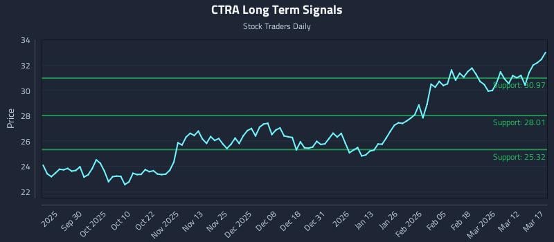 CTRA Long Term Analysis for March 18 2026 CTRA Long Term Analysis for March 18 2026