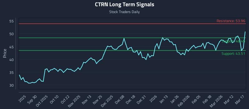 CTRN Long Term Analysis for March 18 2026