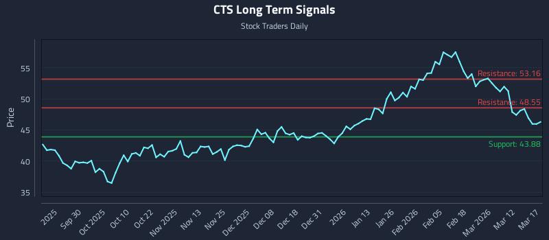 CTS Long Term Analysis for March 18 2026