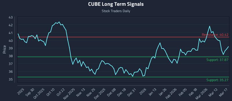 CUBE Long Term Analysis for March 18 2026