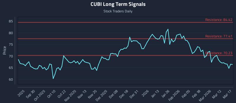CUBI Long Term Analysis for March 18 2026 CUBI Long Term Analysis for March 18 2026