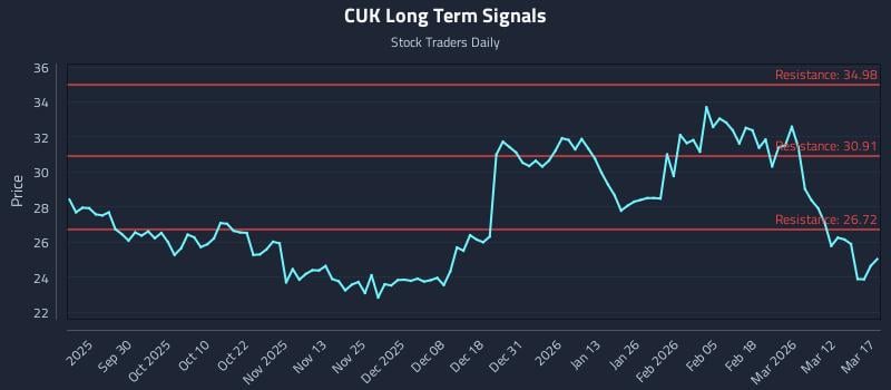 CUK Long Term Analysis for March 18 2026