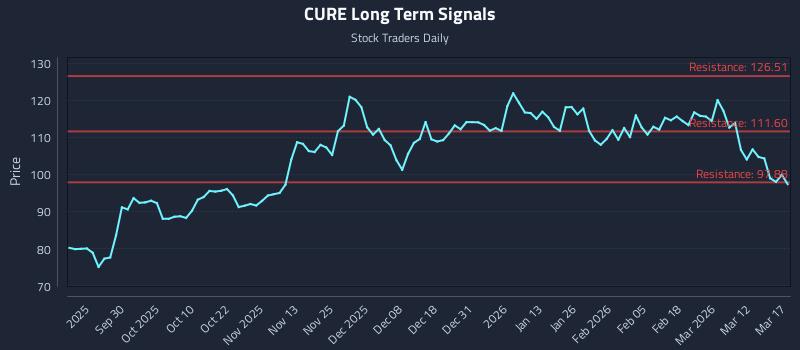 CURE Long Term Analysis for March 18 2026