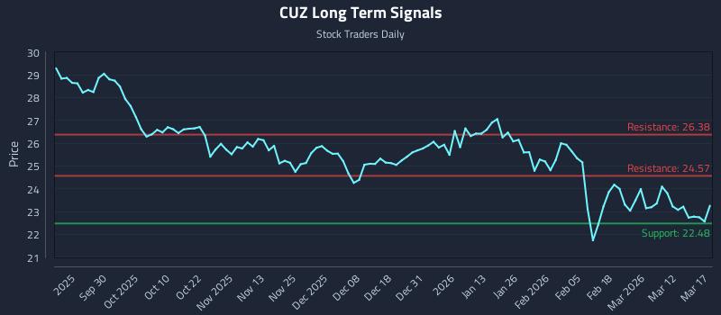 CUZ Long Term Analysis for March 18 2026