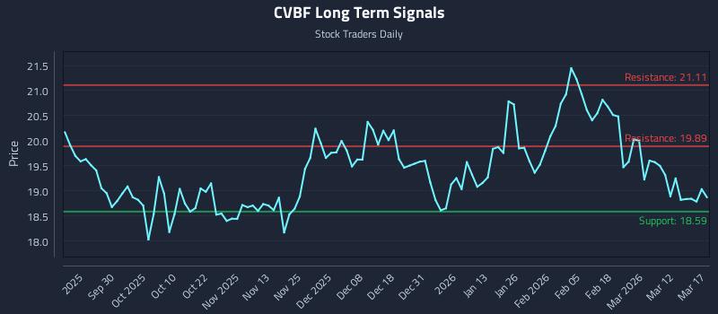 CVBF Long Term Analysis for March 18 2026 CVBF Long Term Analysis for March 18 2026