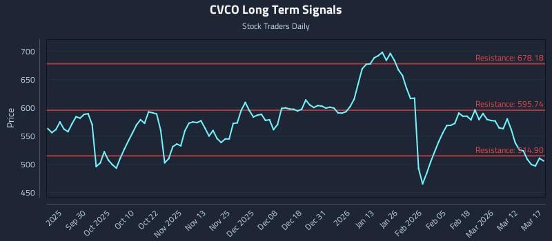 CVCO Long Term Analysis for March 18 2026 CVCO Long Term Analysis for March 18 2026
