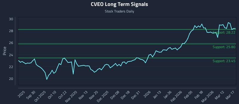 CVEO Long Term Analysis for March 18 2026 CVEO Long Term Analysis for March 18 2026